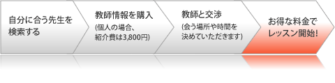 1.自分に合う先生を検索する 2.教師情報を購入(個人の場合、紹介費は3,800円税込) 3.教師と交渉(会う場所や時間を決めていただきます) 4.お得な料金でレッスン開始!
